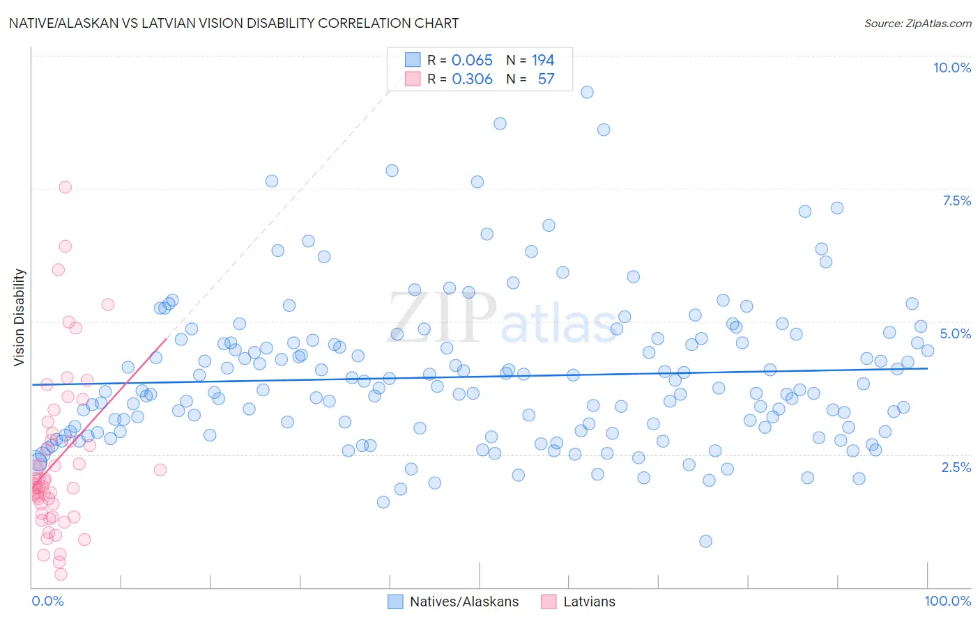 Native/Alaskan vs Latvian Vision Disability