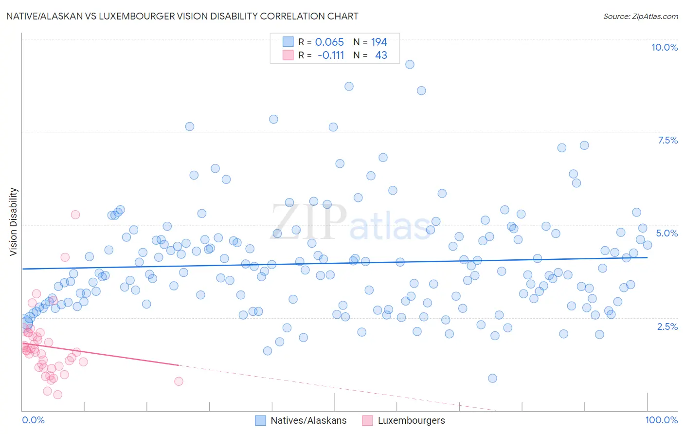Native/Alaskan vs Luxembourger Vision Disability