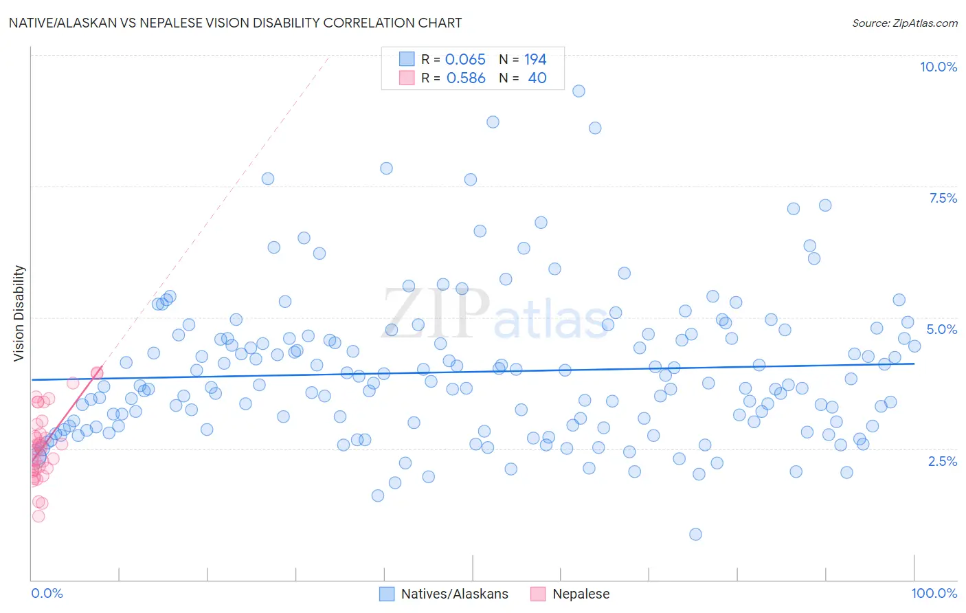 Native/Alaskan vs Nepalese Vision Disability