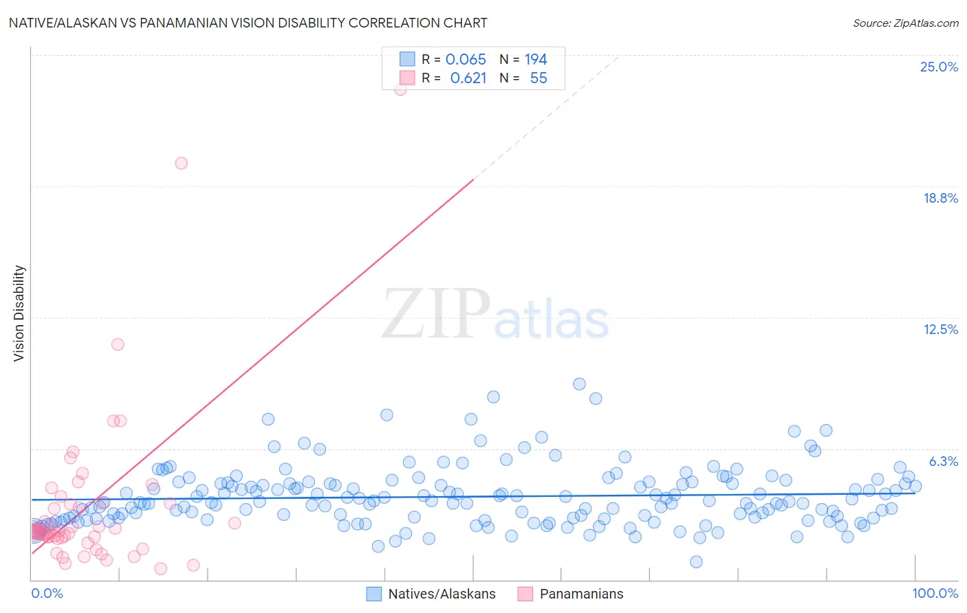 Native/Alaskan vs Panamanian Vision Disability