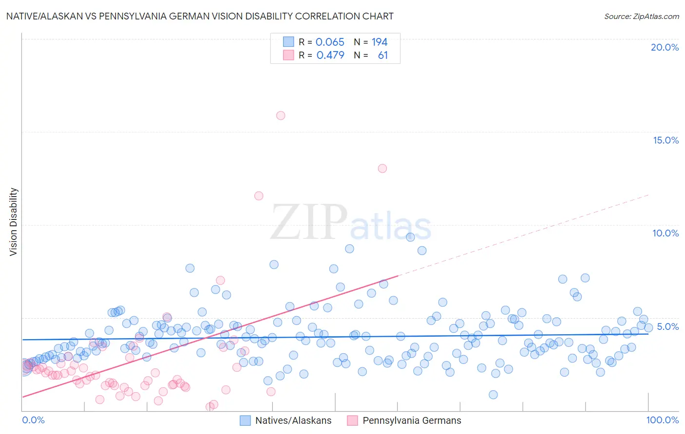 Native/Alaskan vs Pennsylvania German Vision Disability