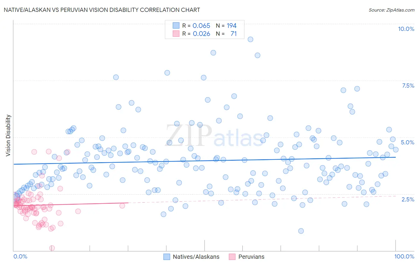 Native/Alaskan vs Peruvian Vision Disability