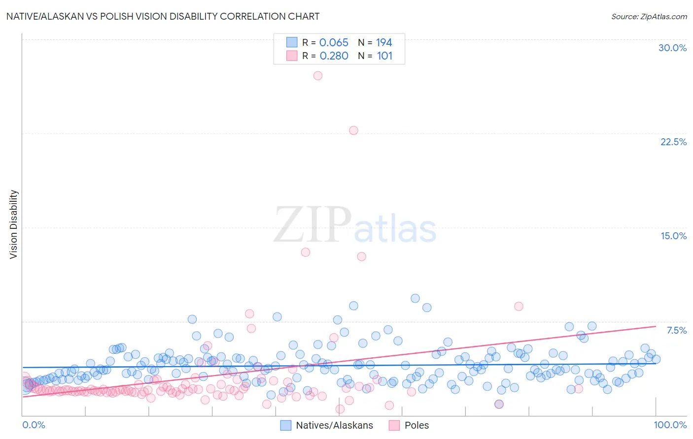 Native/Alaskan vs Polish Vision Disability