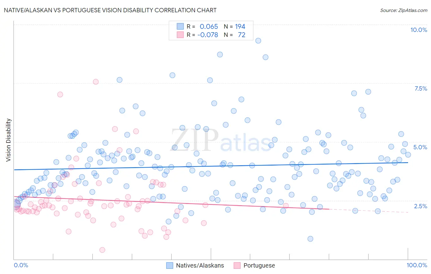 Native/Alaskan vs Portuguese Vision Disability