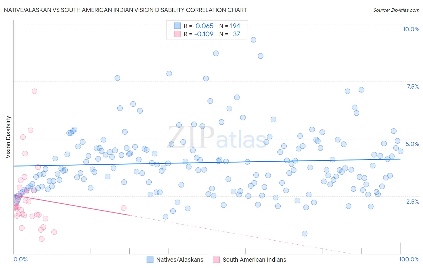 Native/Alaskan vs South American Indian Vision Disability