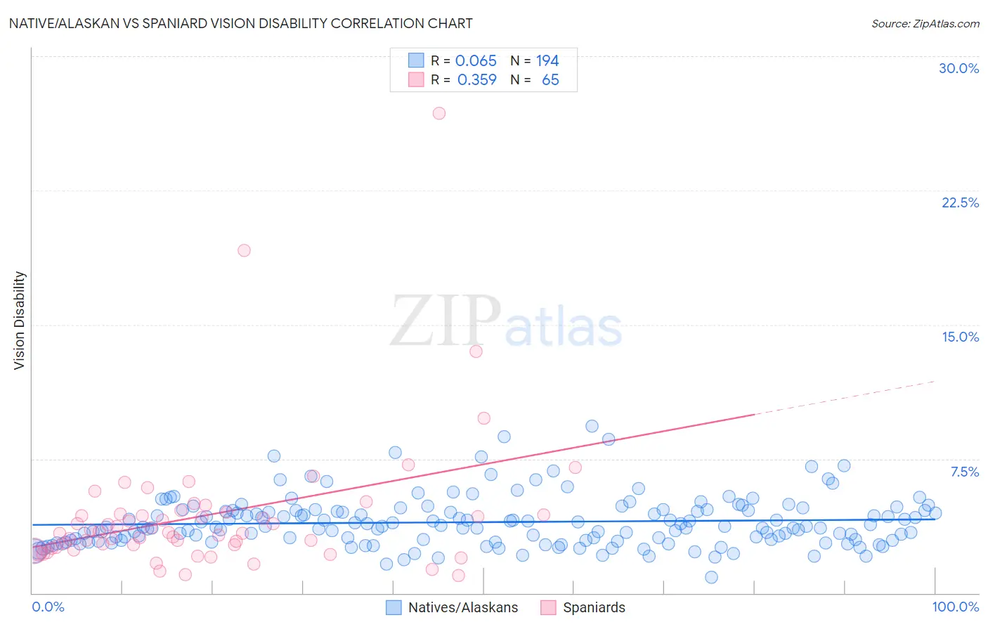 Native/Alaskan vs Spaniard Vision Disability