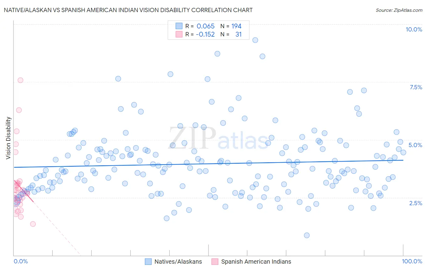 Native/Alaskan vs Spanish American Indian Vision Disability
