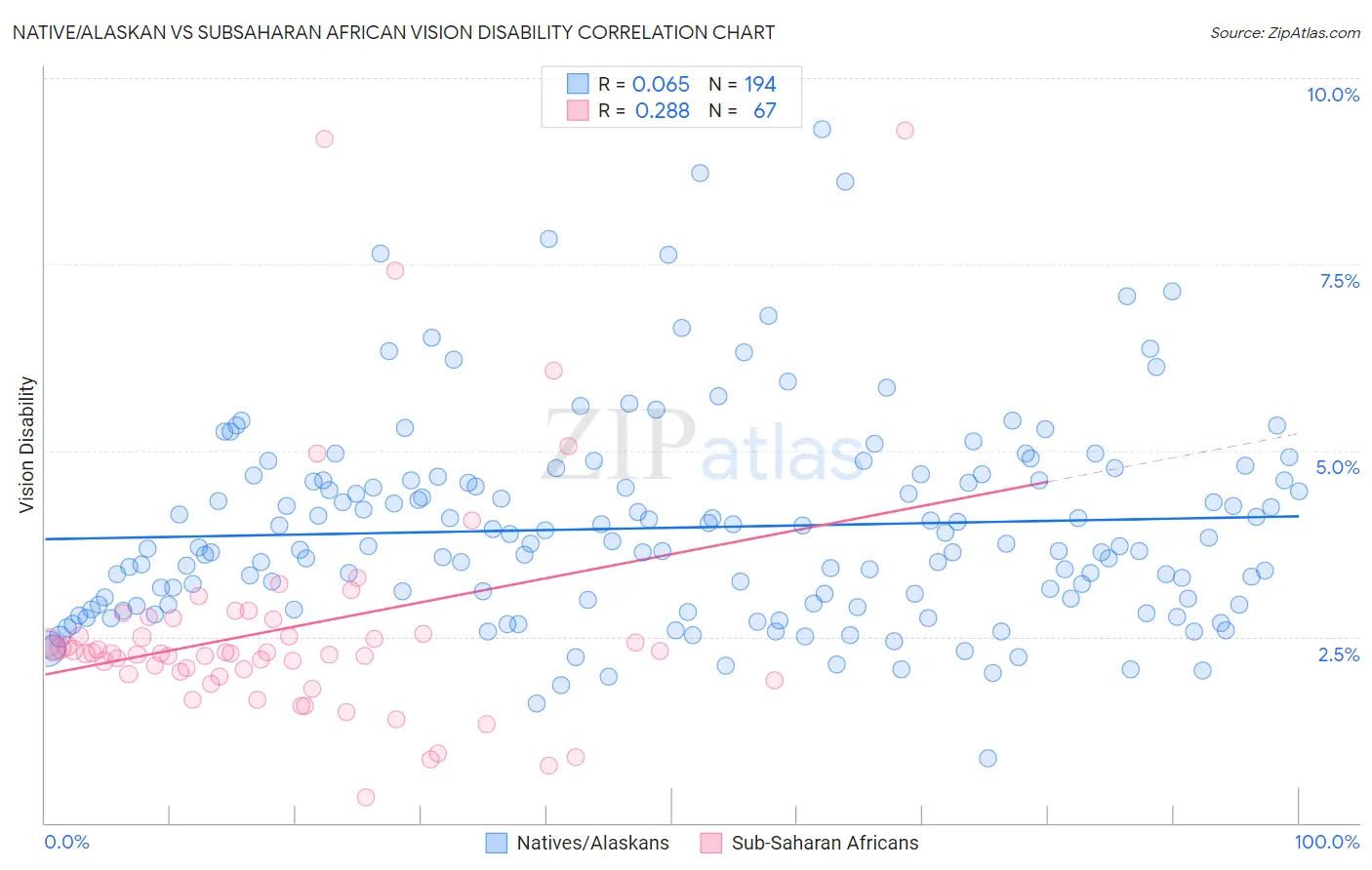 Native/Alaskan vs Subsaharan African Vision Disability