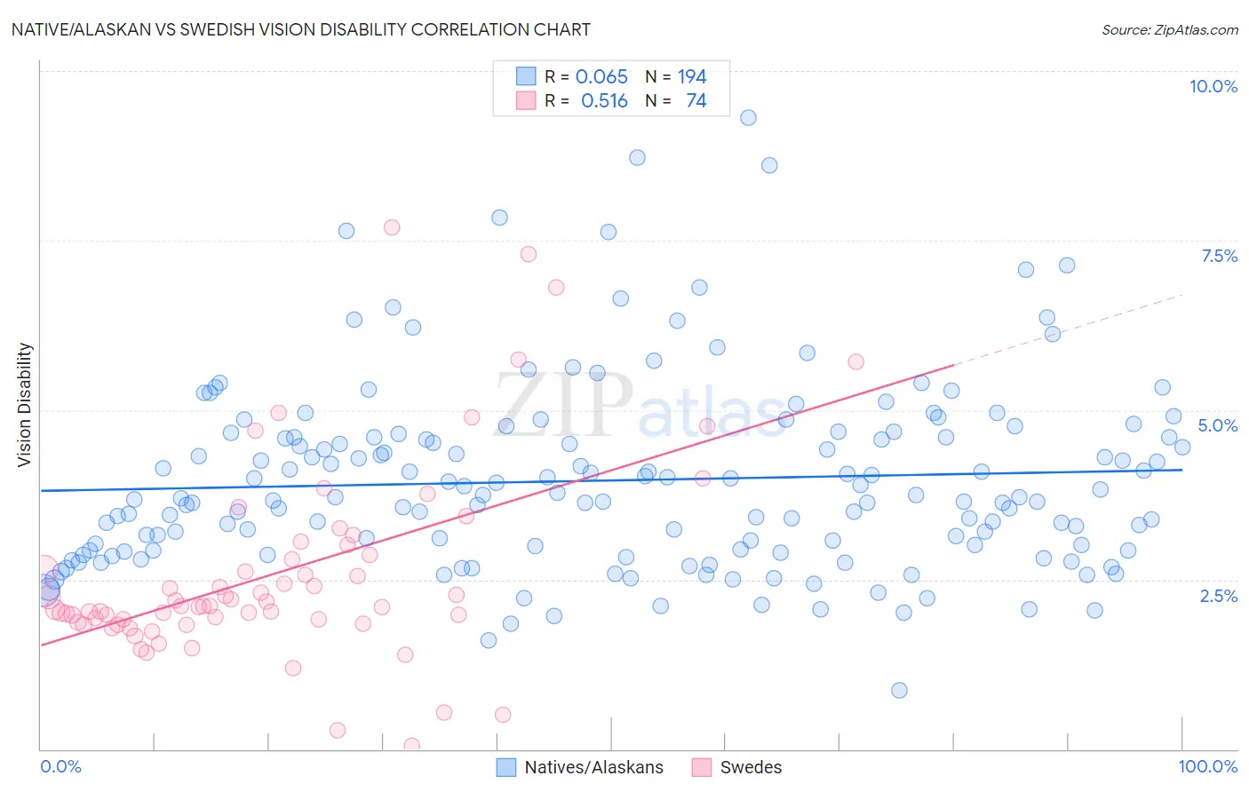 Native/Alaskan vs Swedish Vision Disability