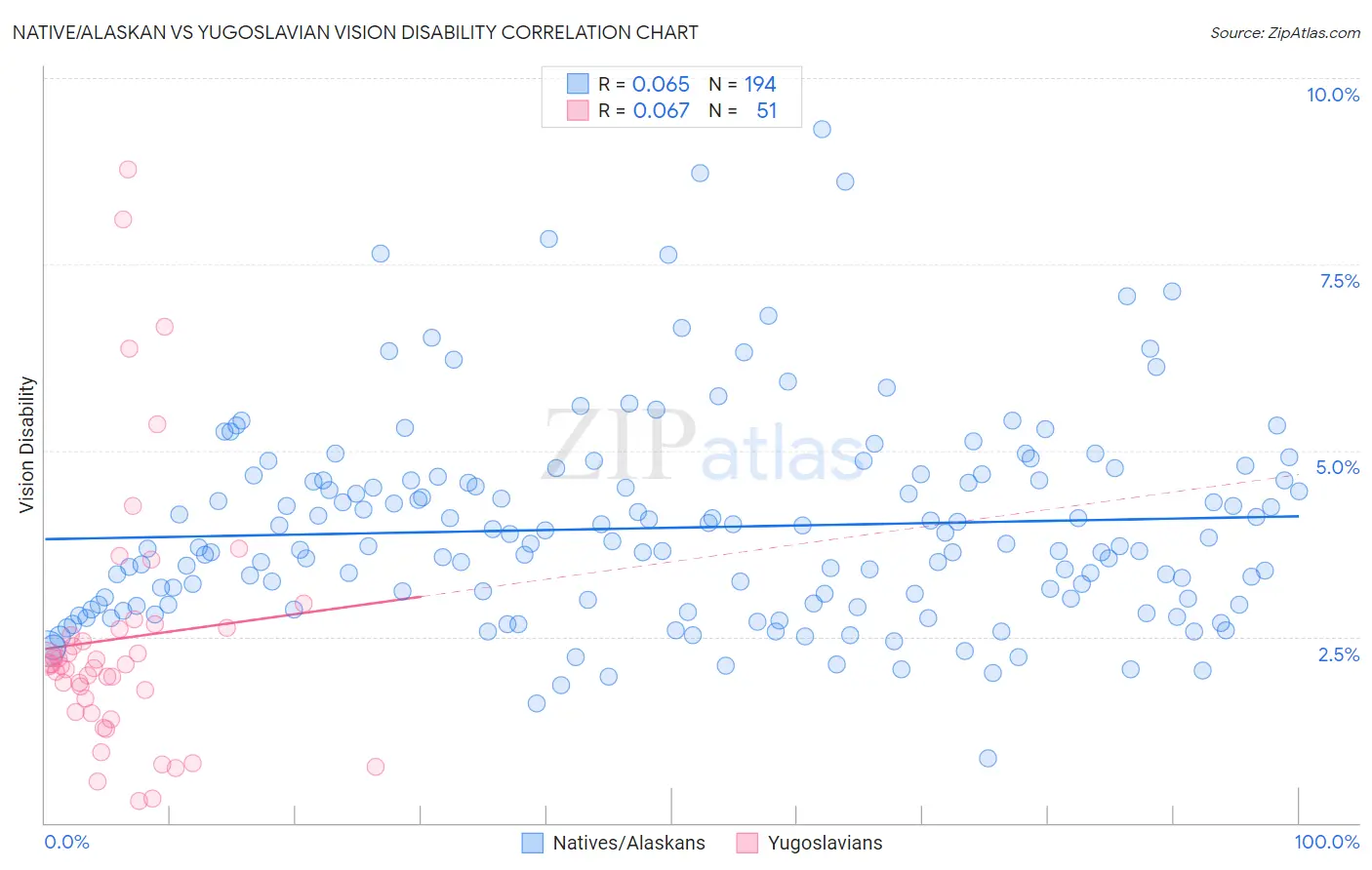 Native/Alaskan vs Yugoslavian Vision Disability
