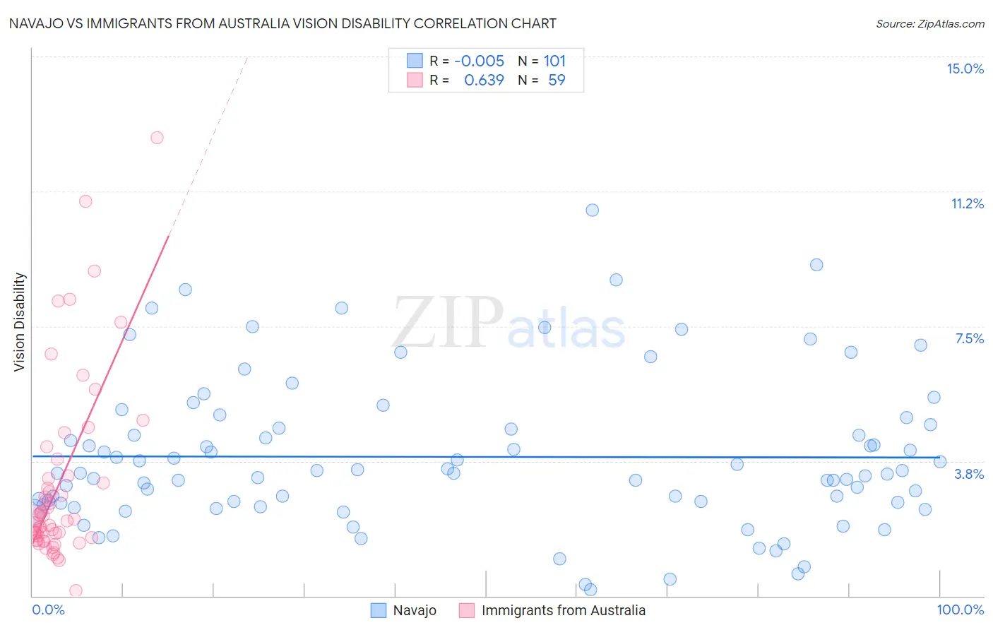 Navajo vs Immigrants from Australia Vision Disability