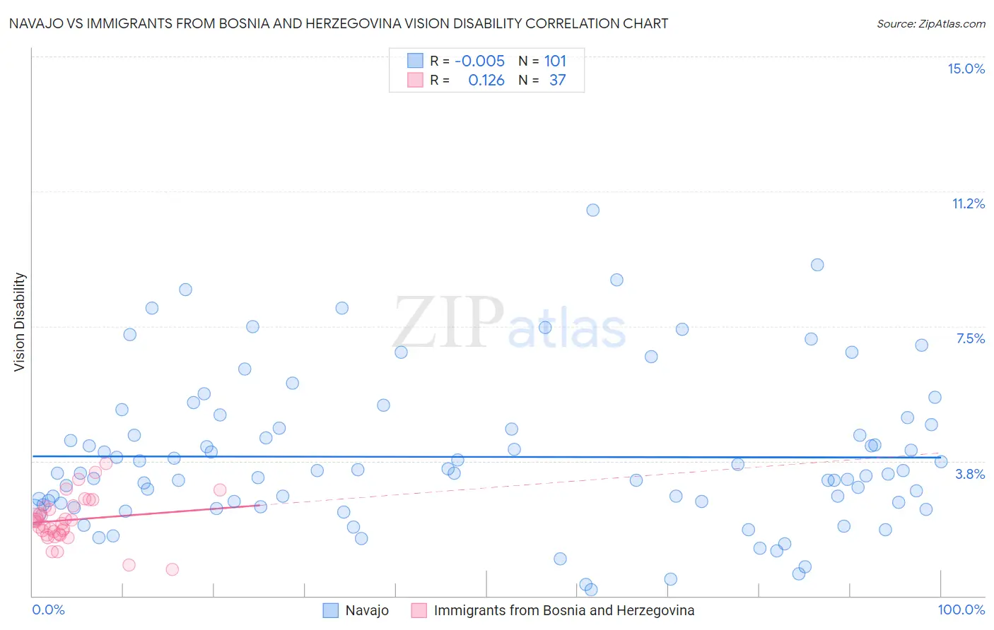 Navajo vs Immigrants from Bosnia and Herzegovina Vision Disability