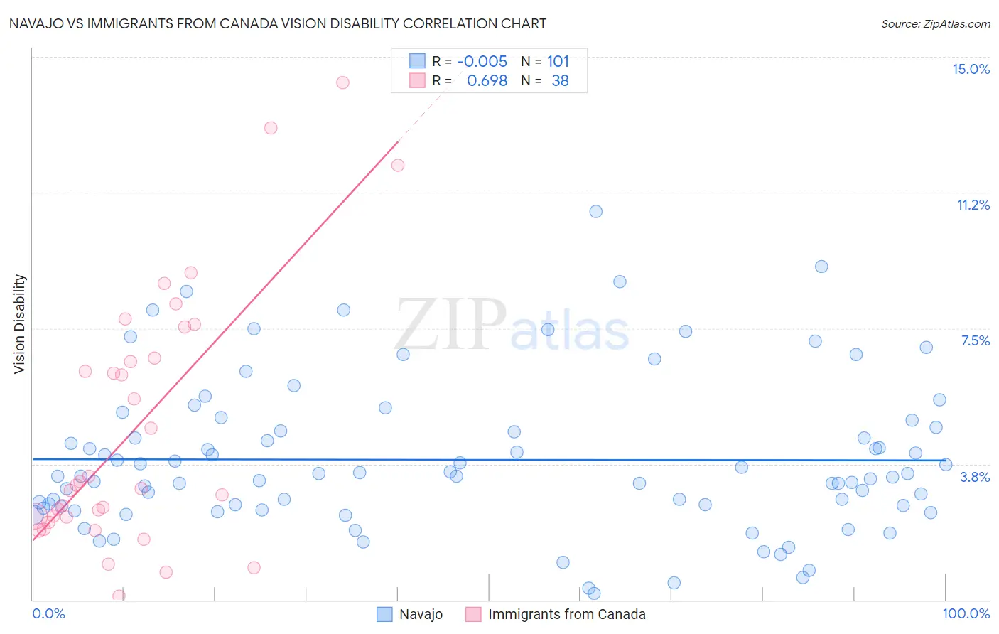 Navajo vs Immigrants from Canada Vision Disability