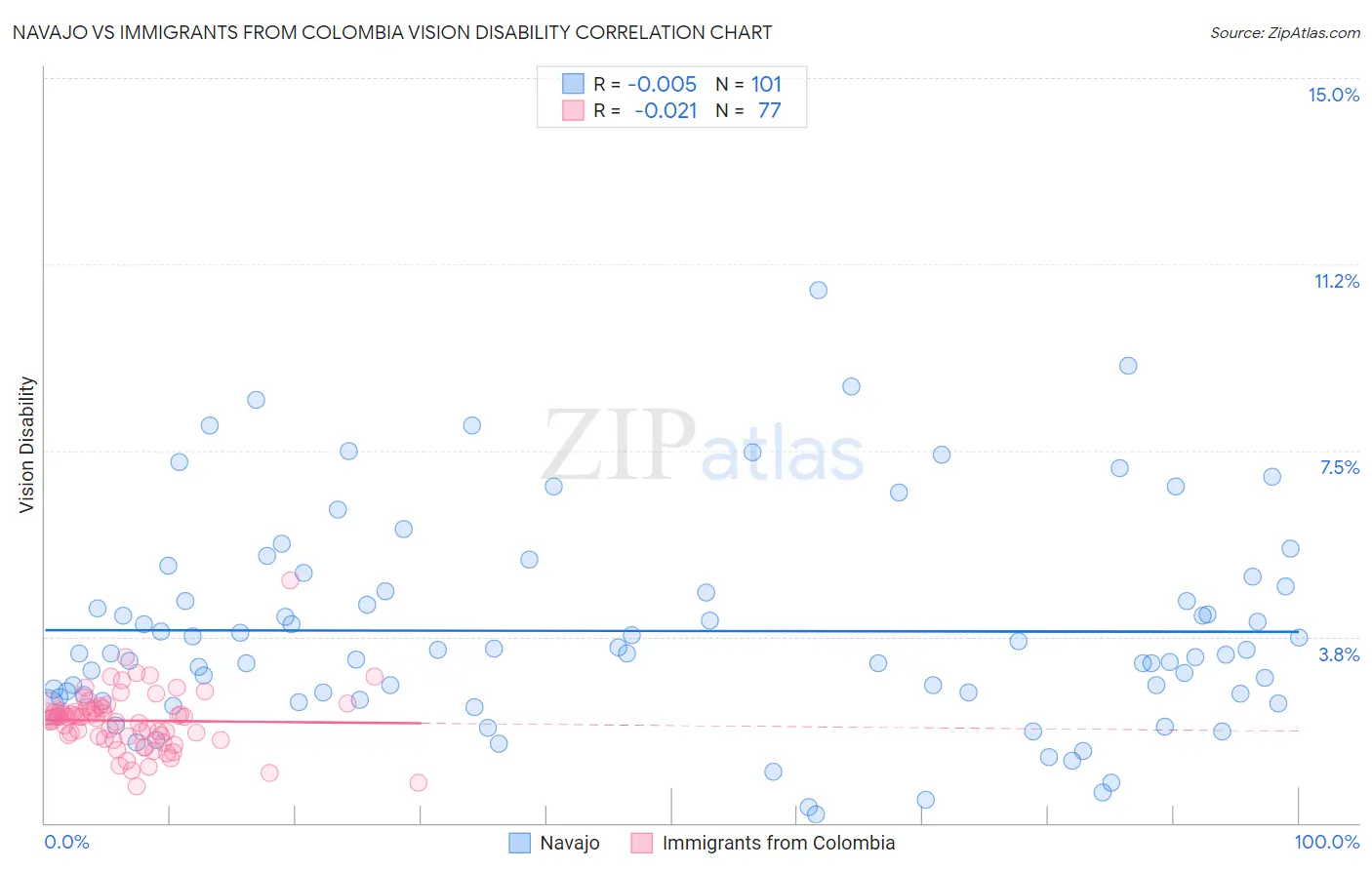 Navajo vs Immigrants from Colombia Vision Disability