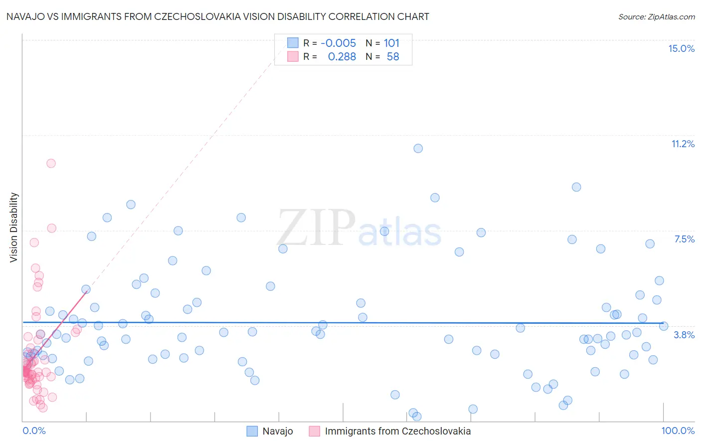 Navajo vs Immigrants from Czechoslovakia Vision Disability
