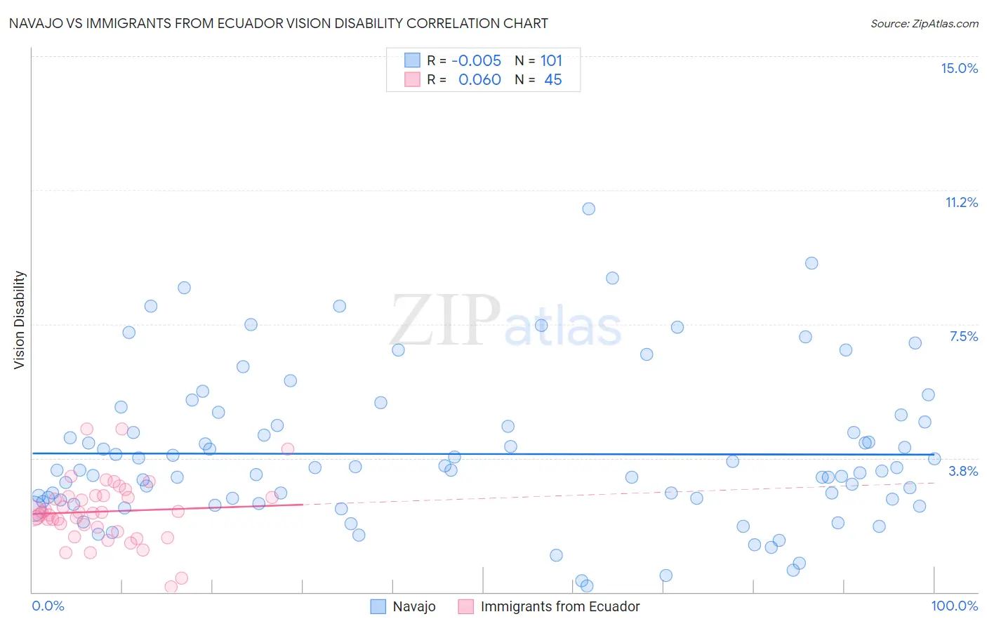 Navajo vs Immigrants from Ecuador Vision Disability