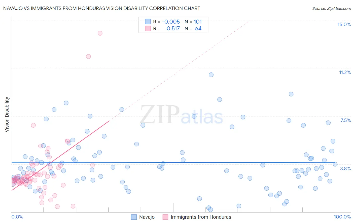 Navajo vs Immigrants from Honduras Vision Disability