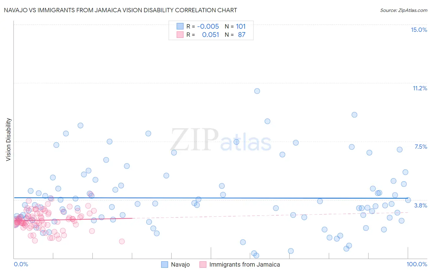 Navajo vs Immigrants from Jamaica Vision Disability