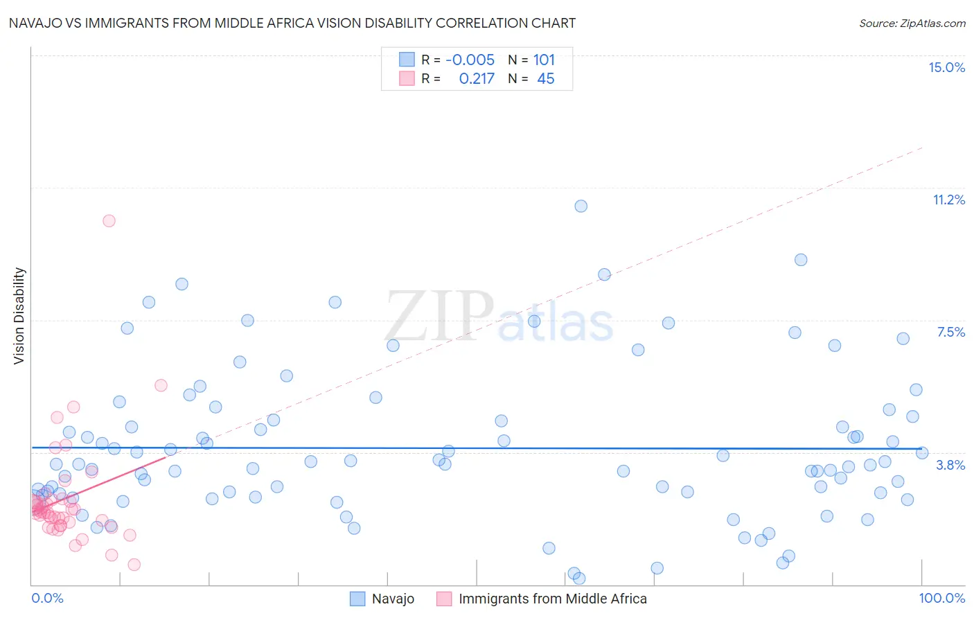 Navajo vs Immigrants from Middle Africa Vision Disability