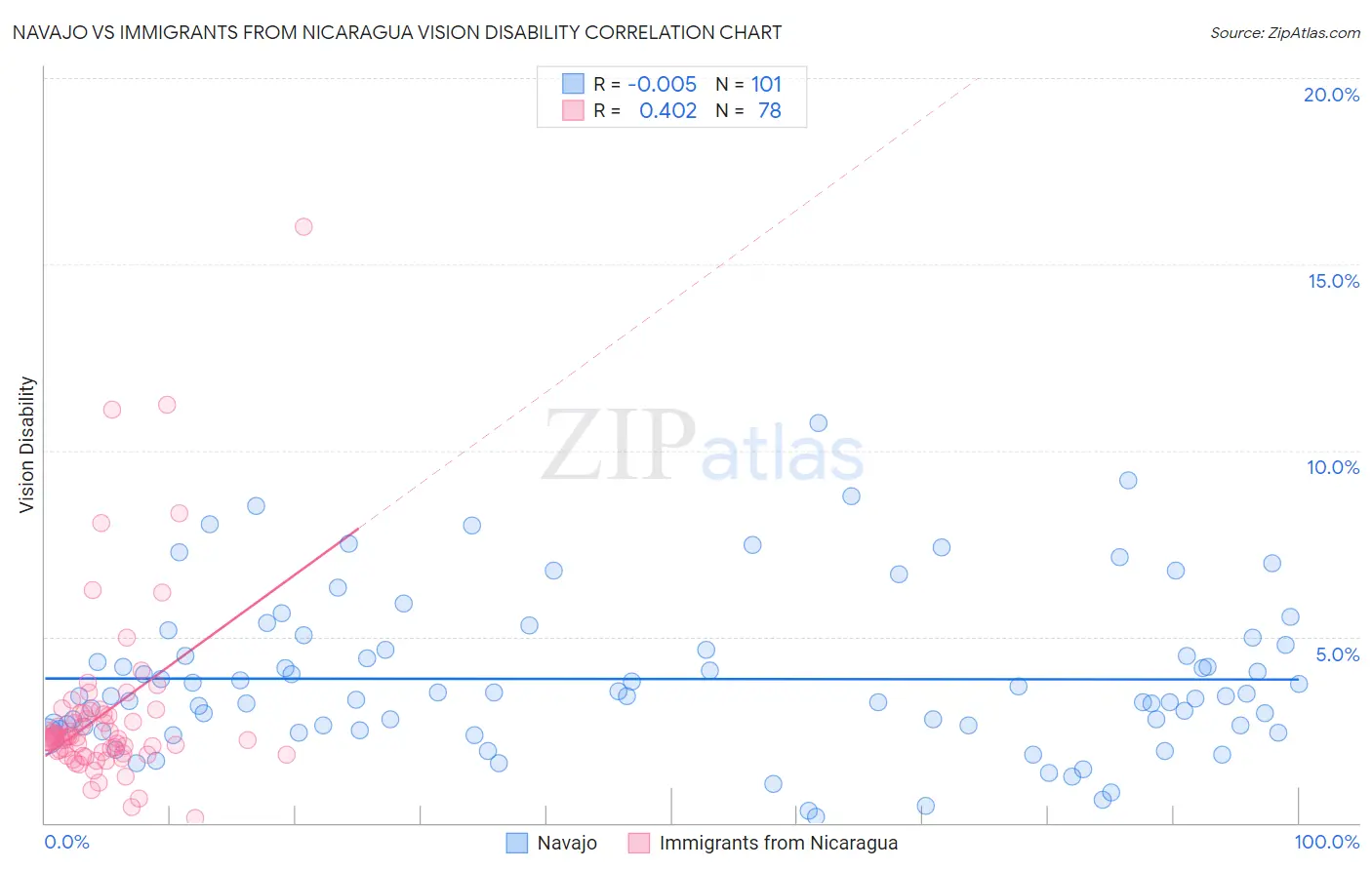 Navajo vs Immigrants from Nicaragua Vision Disability