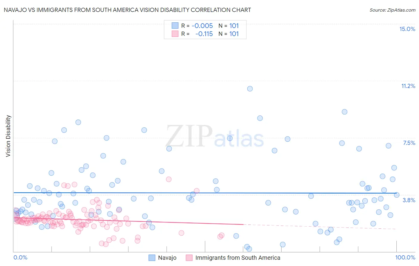 Navajo vs Immigrants from South America Vision Disability