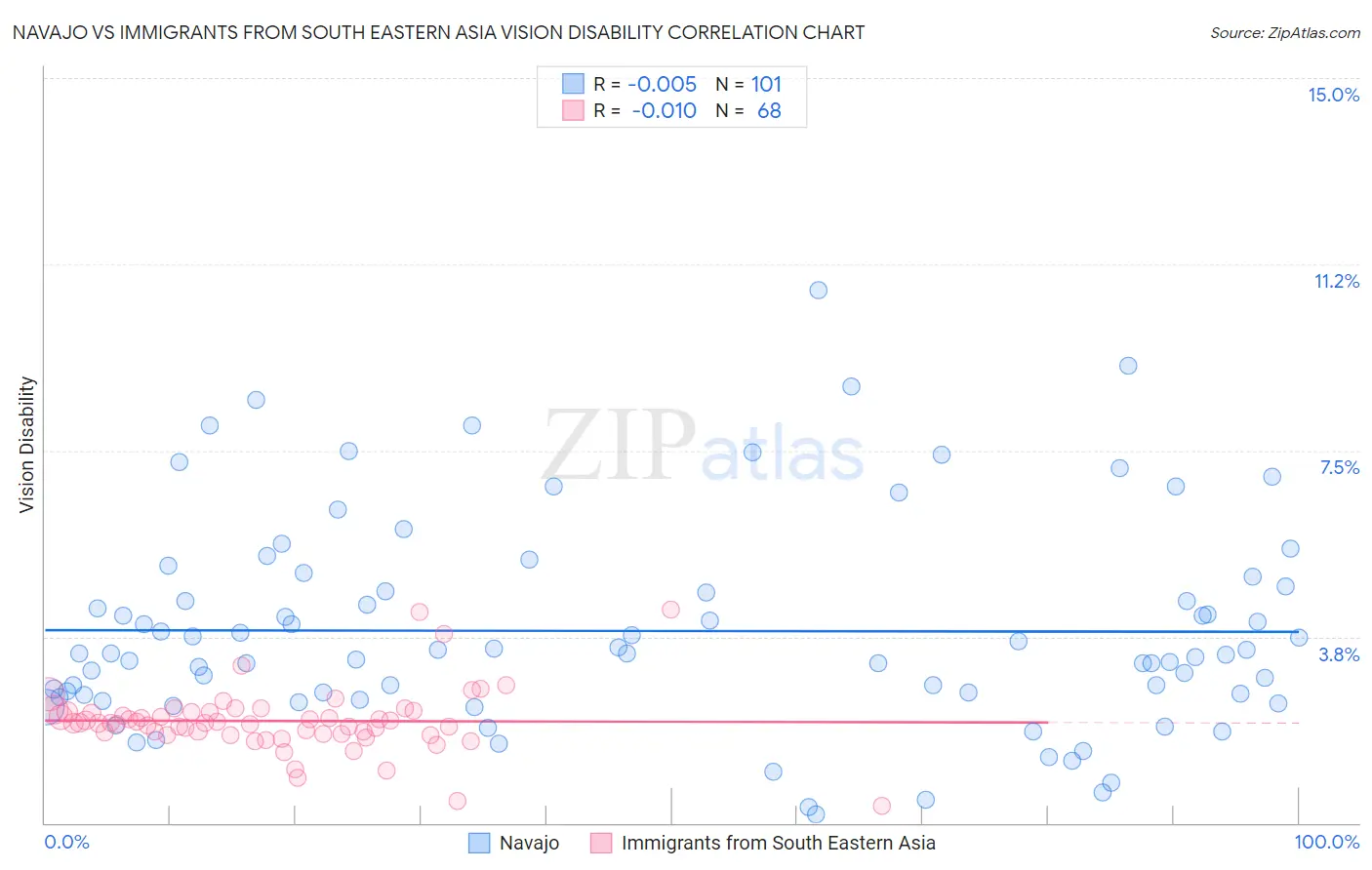 Navajo vs Immigrants from South Eastern Asia Vision Disability