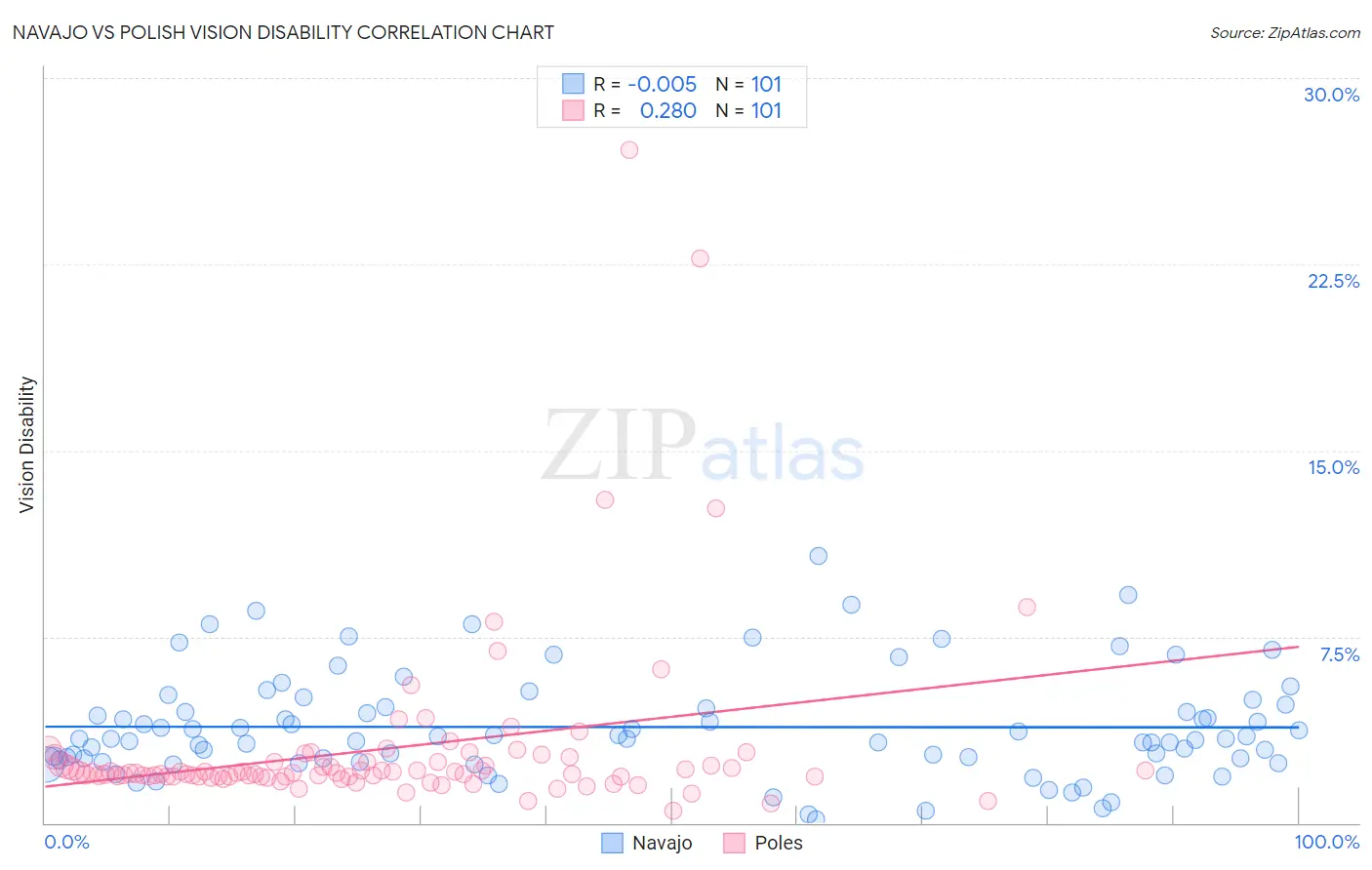 Navajo vs Polish Vision Disability