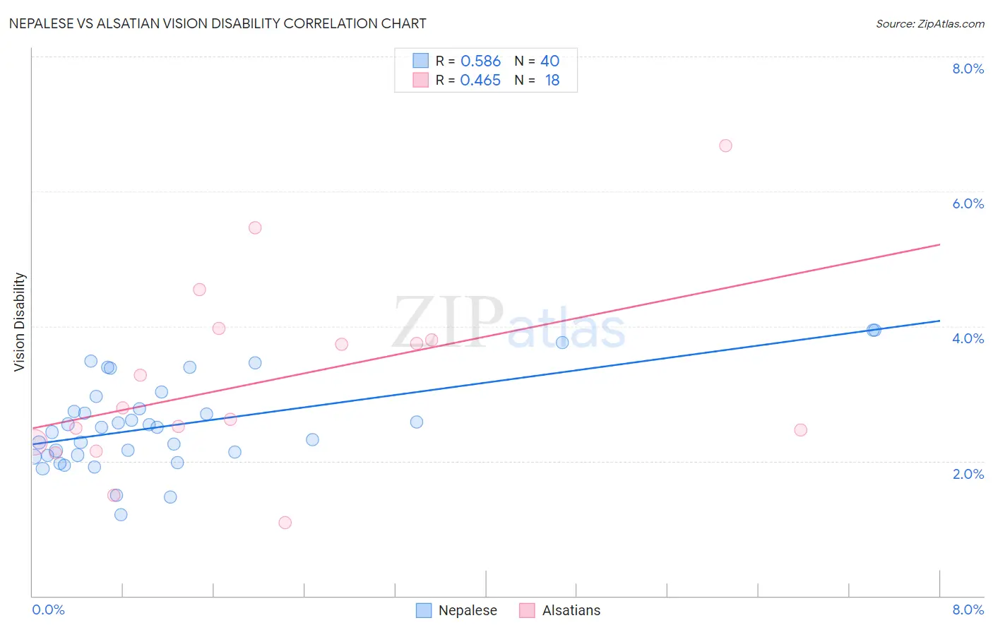 Nepalese vs Alsatian Vision Disability