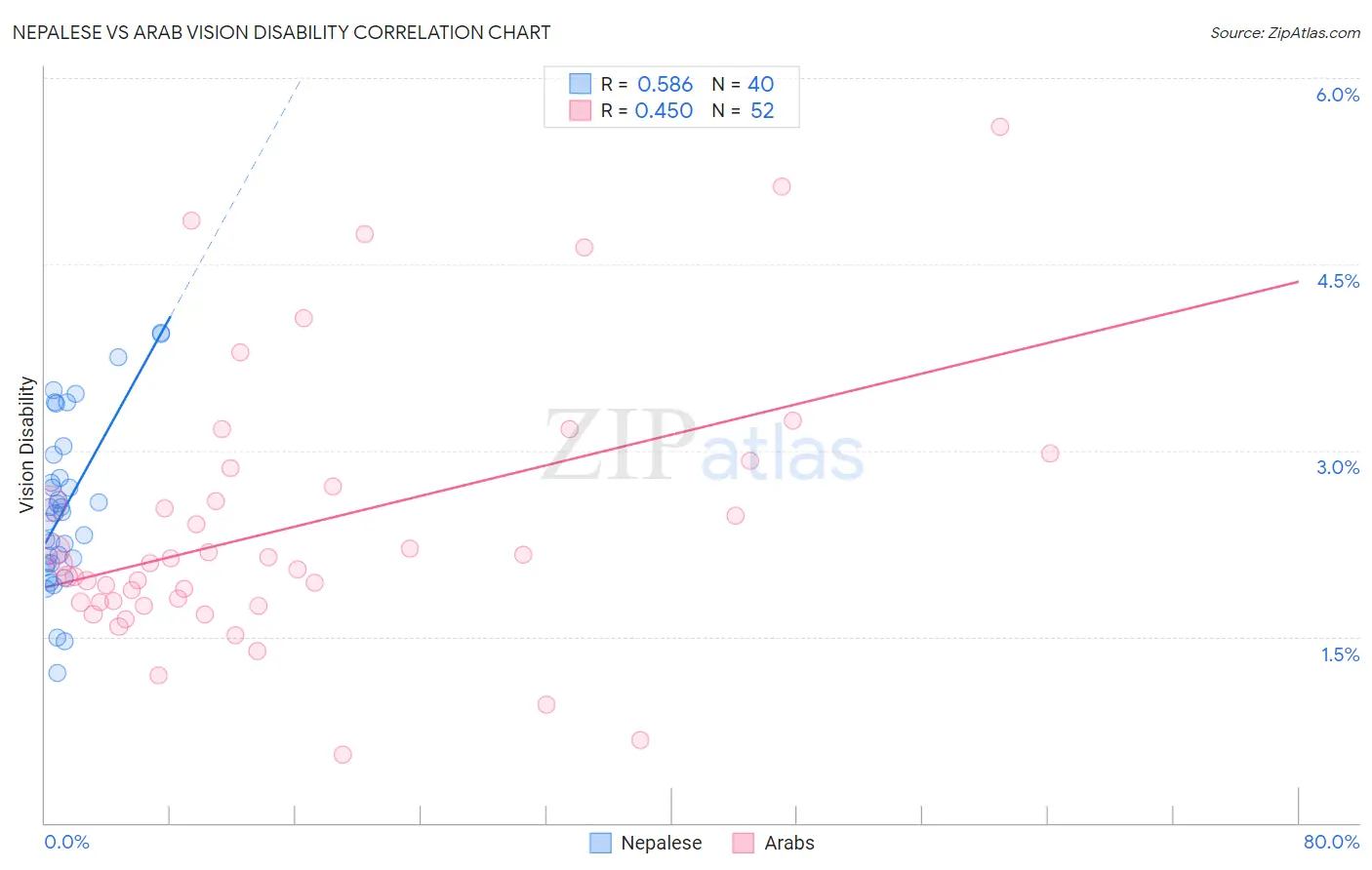 Nepalese vs Arab Vision Disability