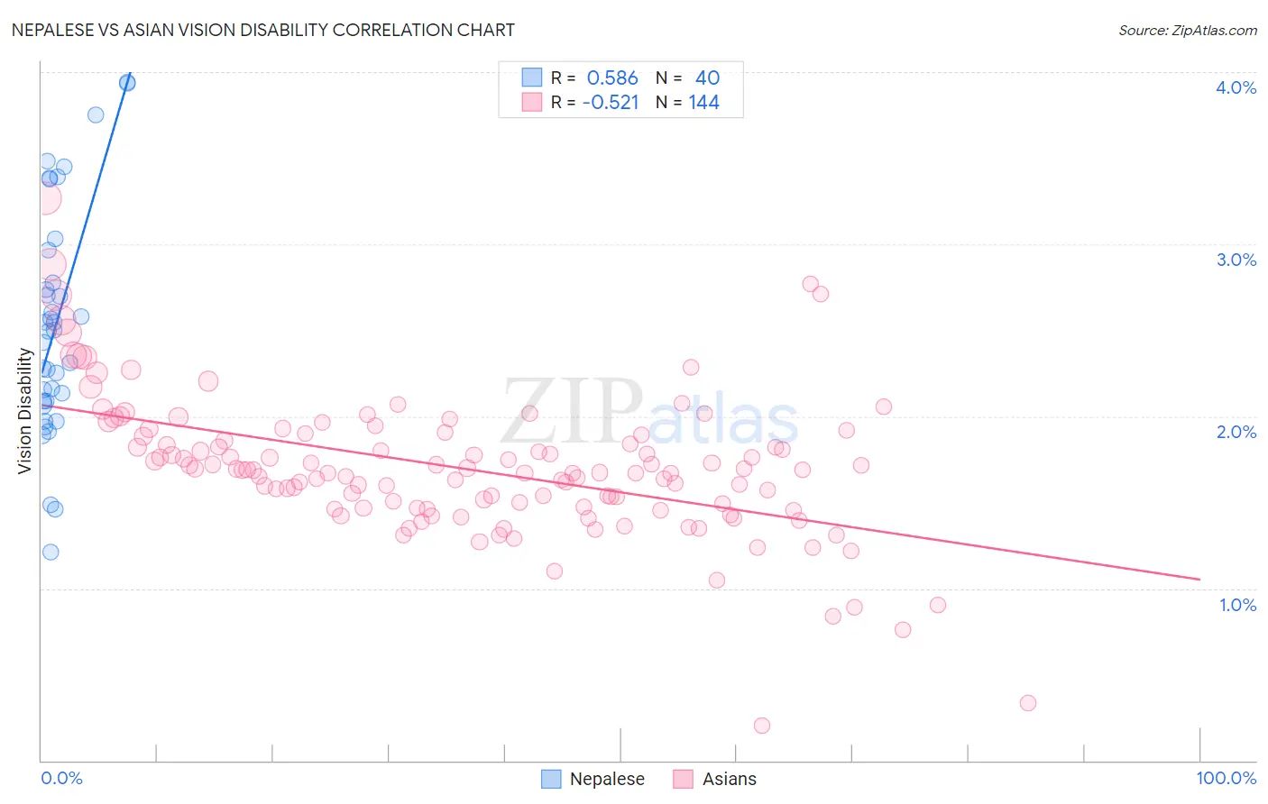 Nepalese vs Asian Vision Disability