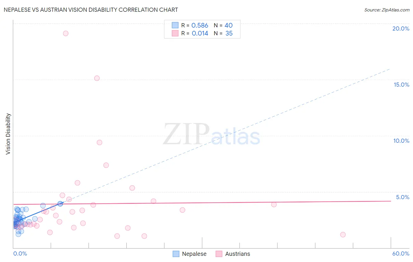 Nepalese vs Austrian Vision Disability