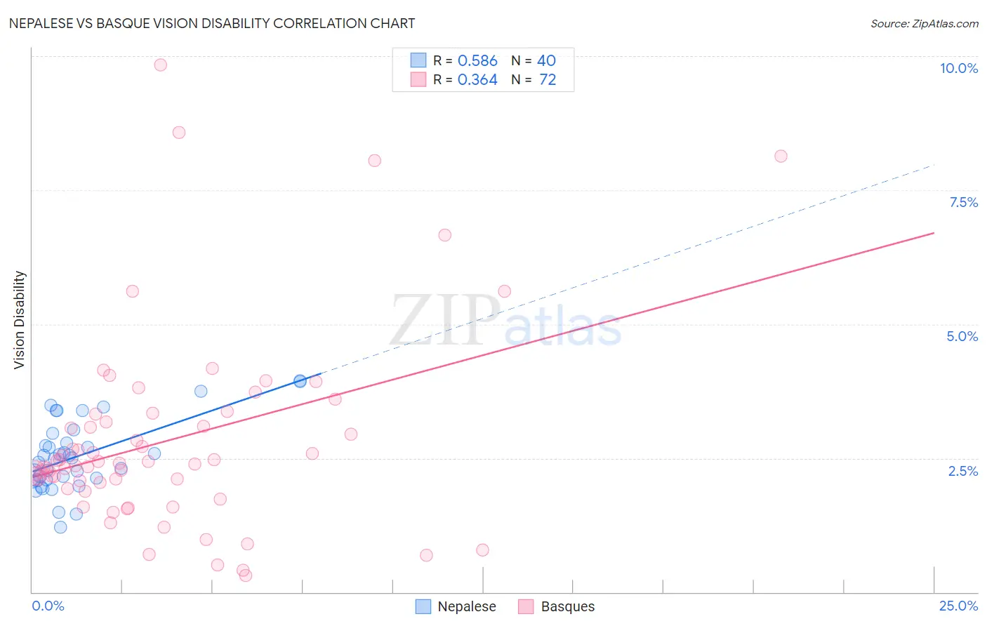 Nepalese vs Basque Vision Disability
