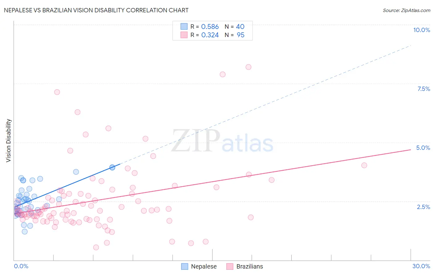 Nepalese vs Brazilian Vision Disability