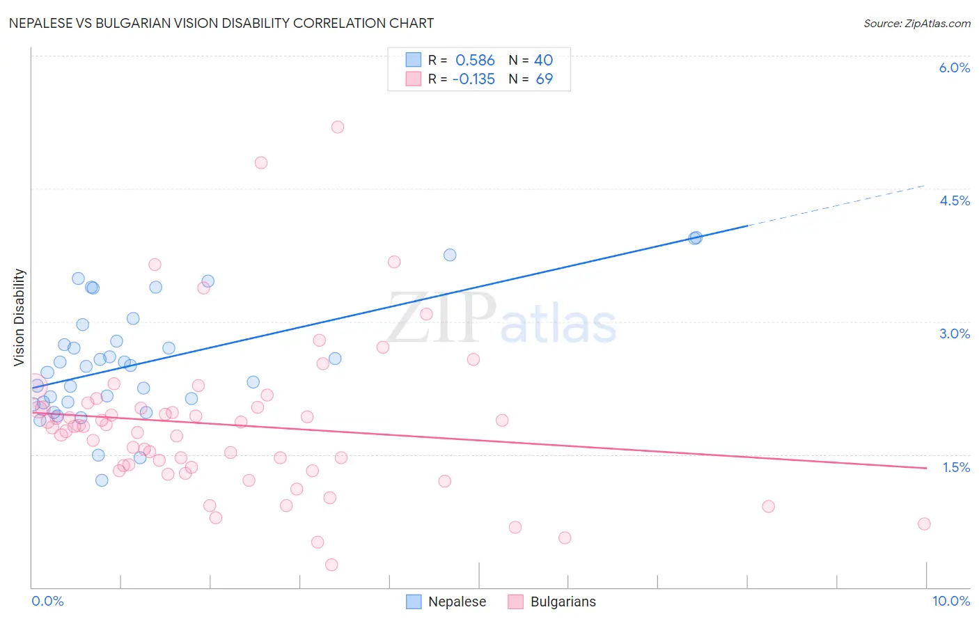 Nepalese vs Bulgarian Vision Disability