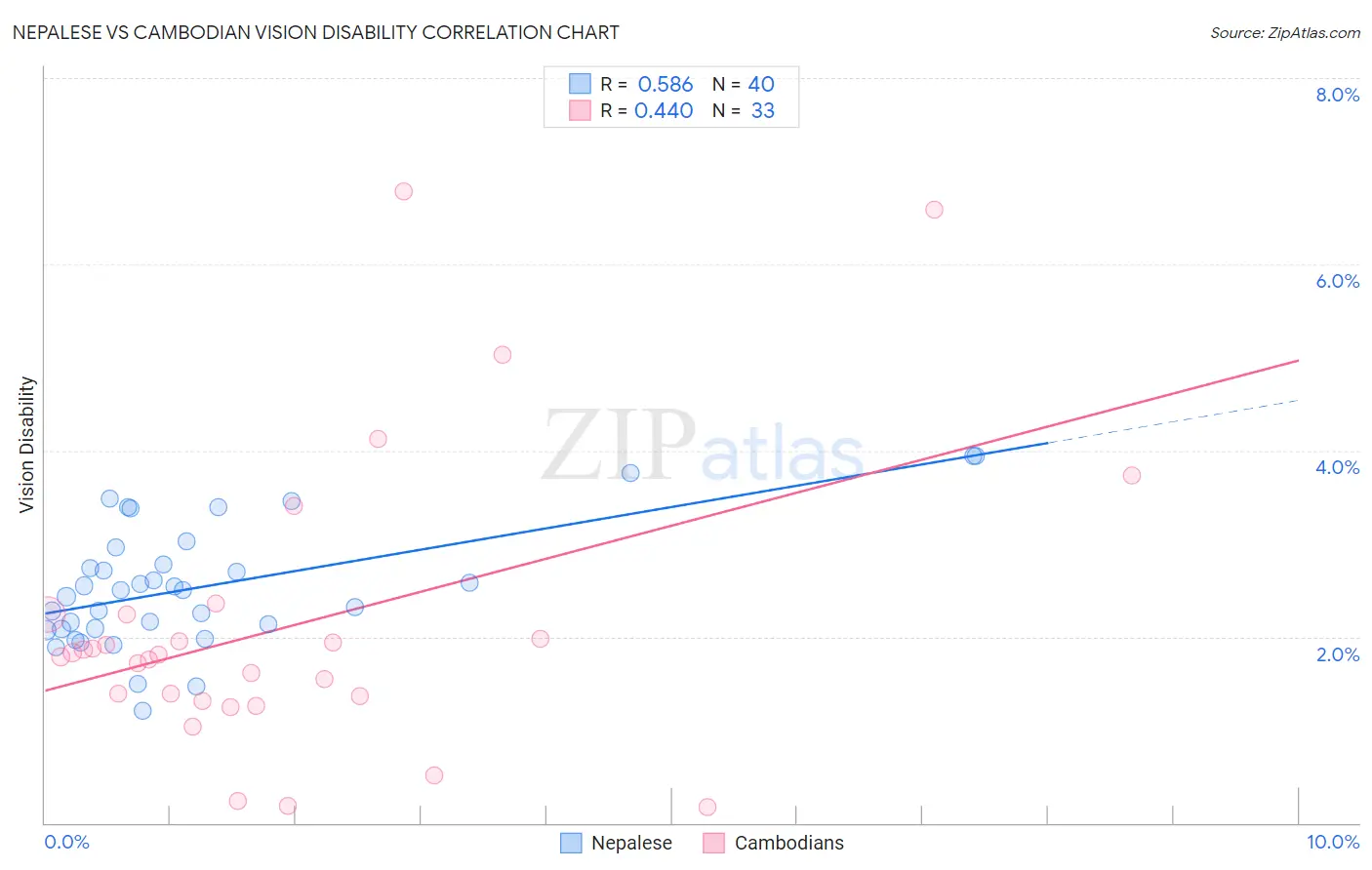 Nepalese vs Cambodian Vision Disability