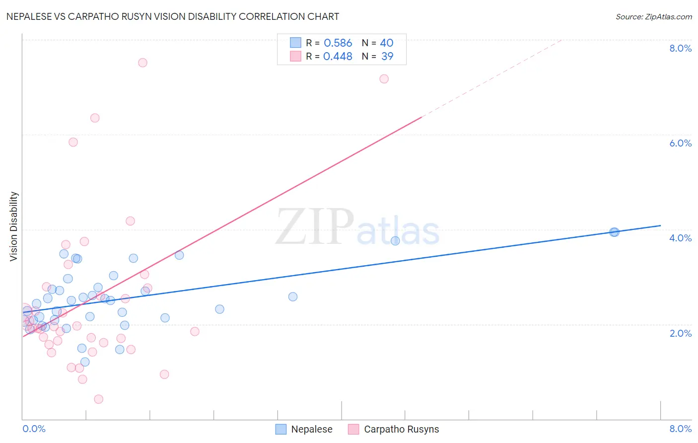 Nepalese vs Carpatho Rusyn Vision Disability
