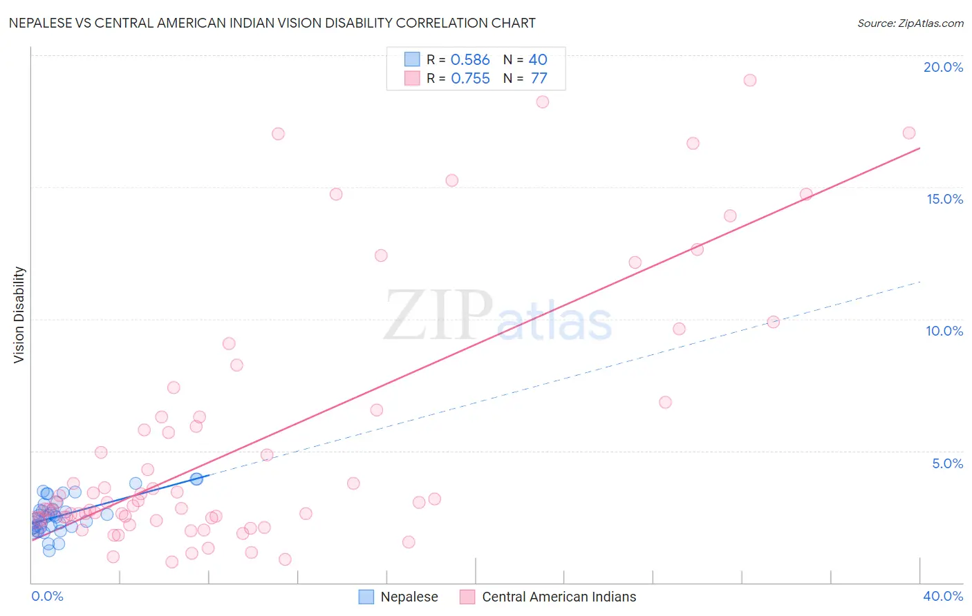 Nepalese vs Central American Indian Vision Disability