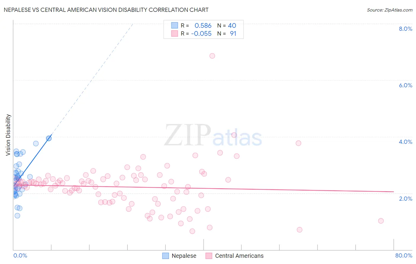 Nepalese vs Central American Vision Disability
