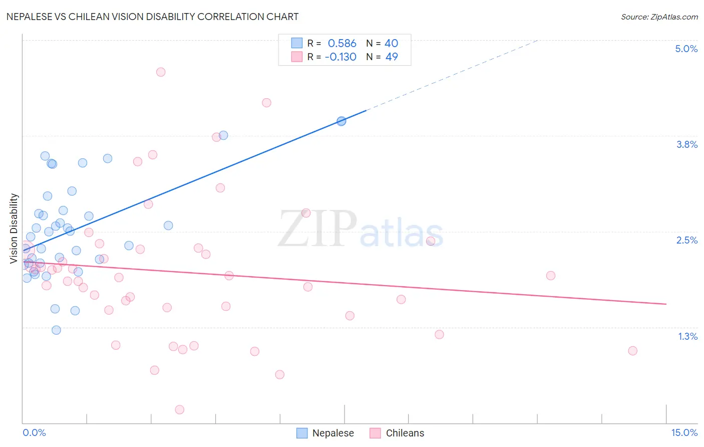 Nepalese vs Chilean Vision Disability