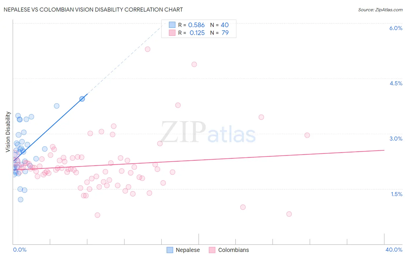 Nepalese vs Colombian Vision Disability