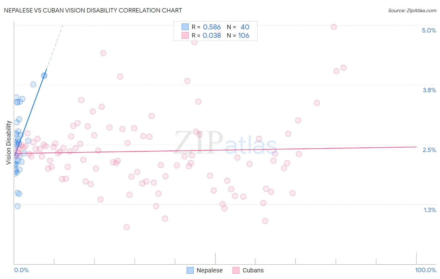 Nepalese vs Cuban Vision Disability