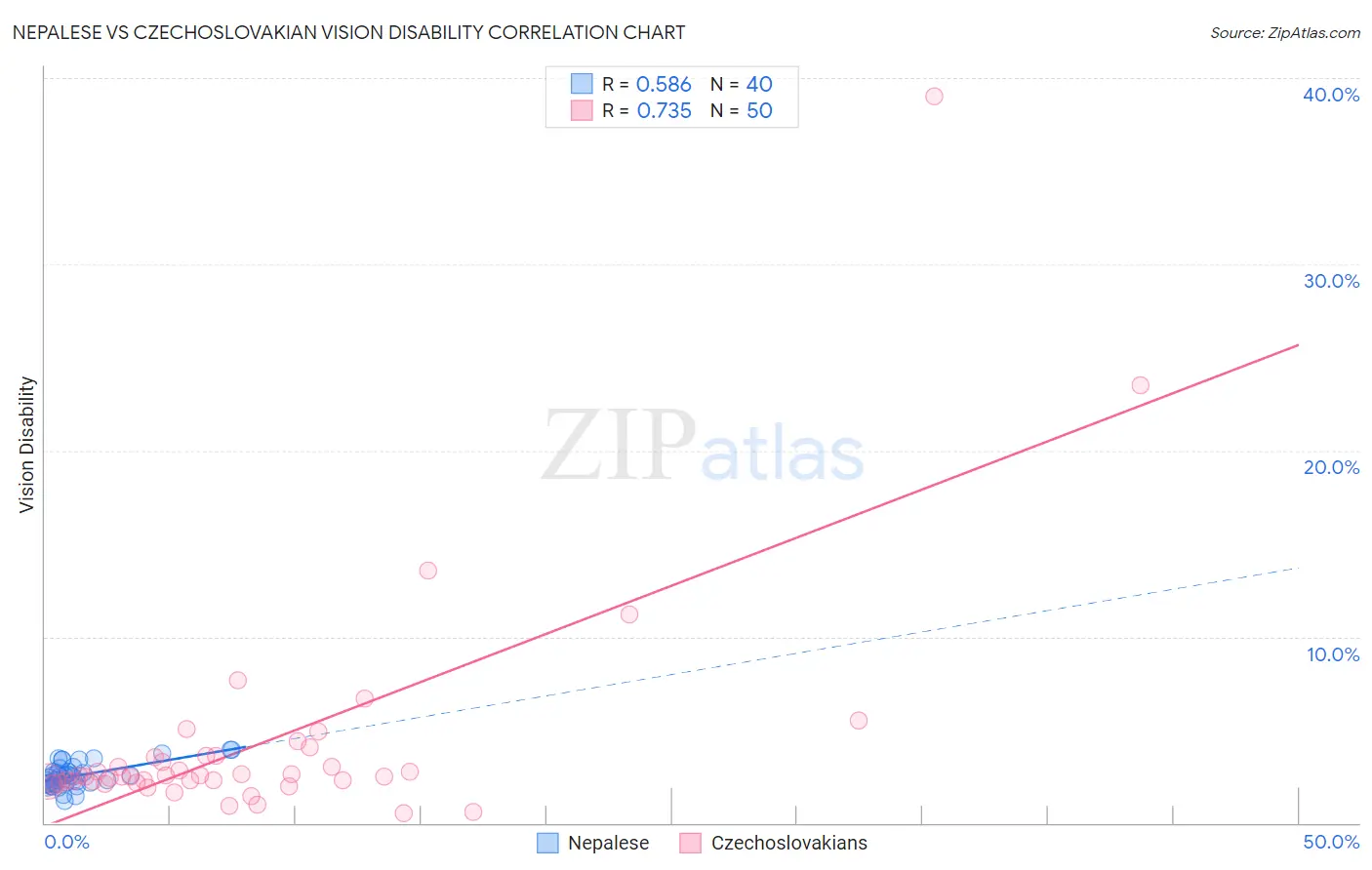 Nepalese vs Czechoslovakian Vision Disability