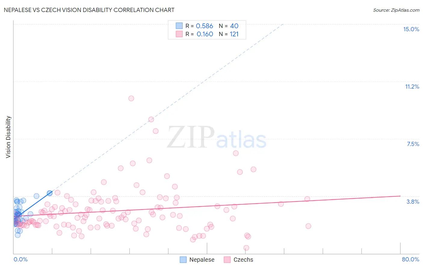 Nepalese vs Czech Vision Disability