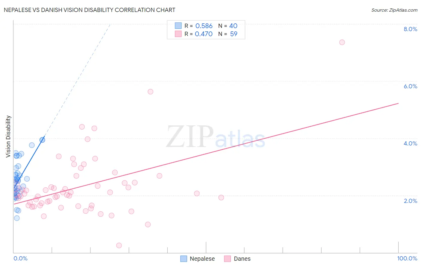 Nepalese vs Danish Vision Disability
