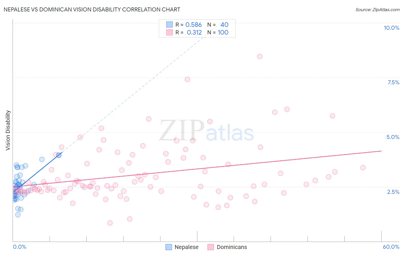 Nepalese vs Dominican Vision Disability