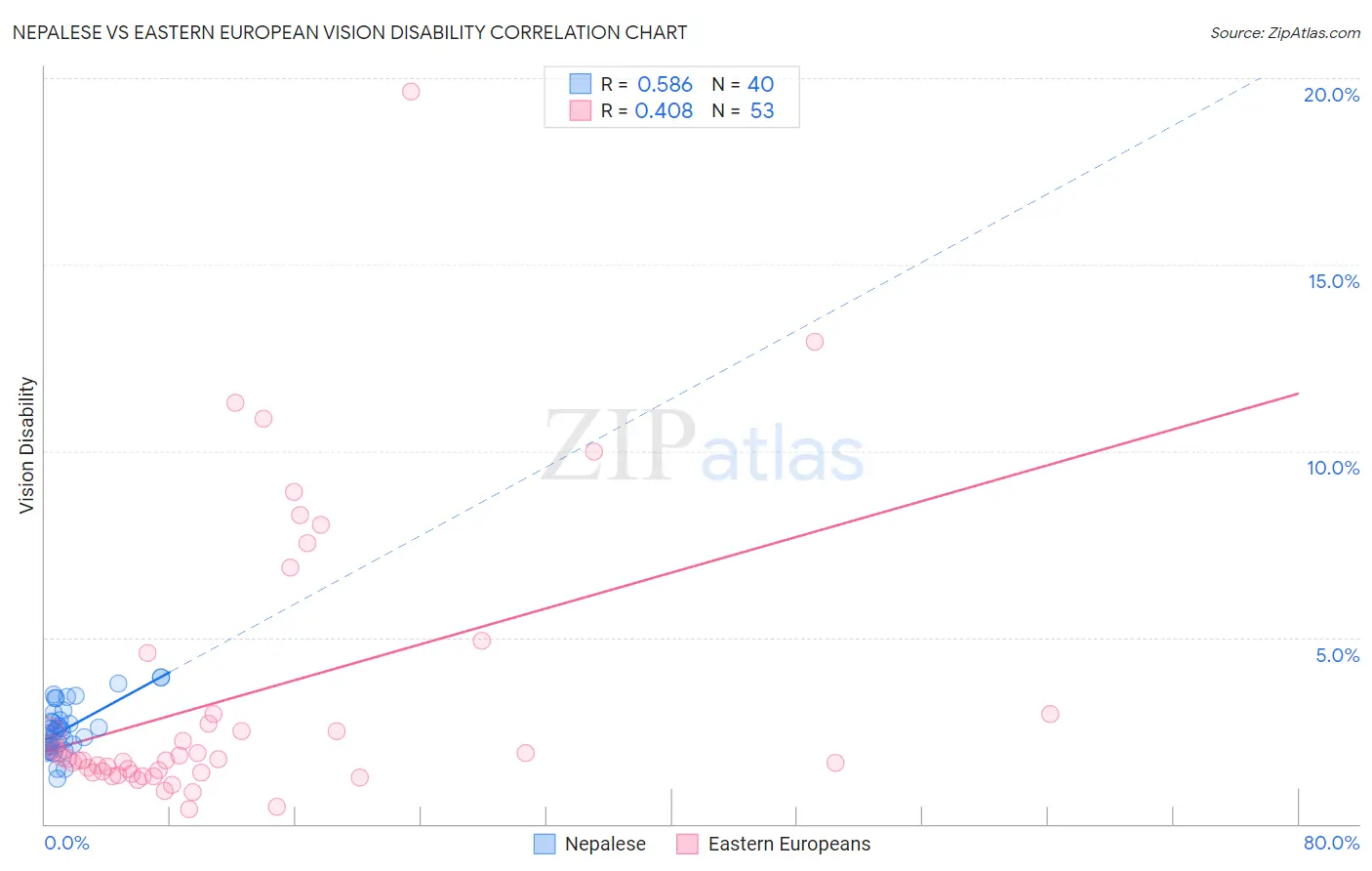 Nepalese vs Eastern European Vision Disability