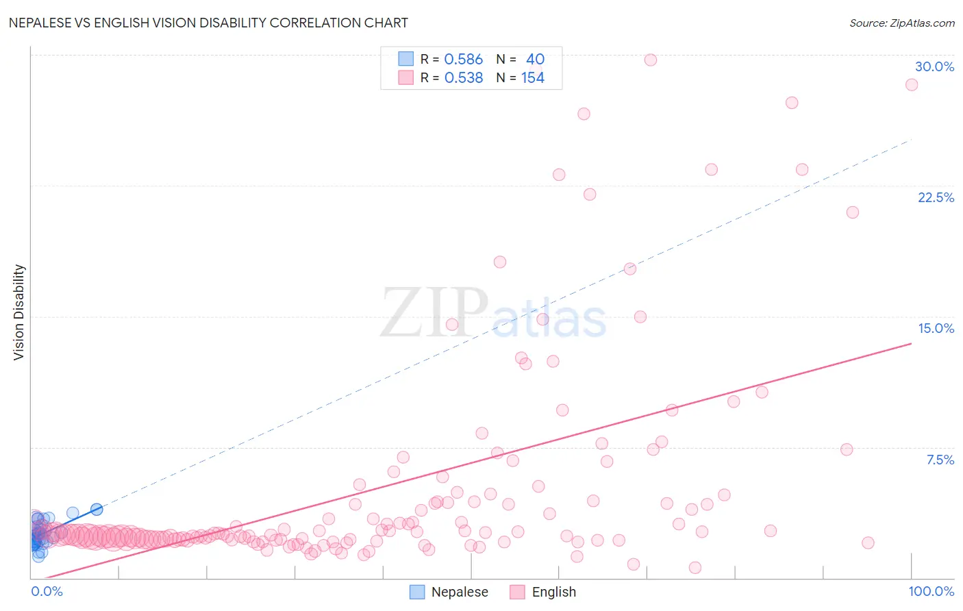 Nepalese vs English Vision Disability