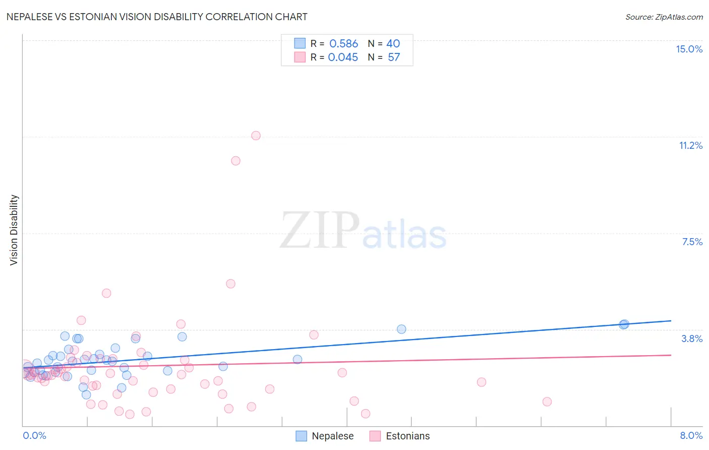 Nepalese vs Estonian Vision Disability