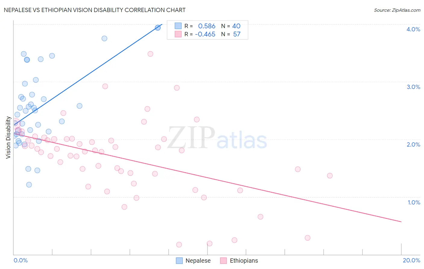 Nepalese vs Ethiopian Vision Disability