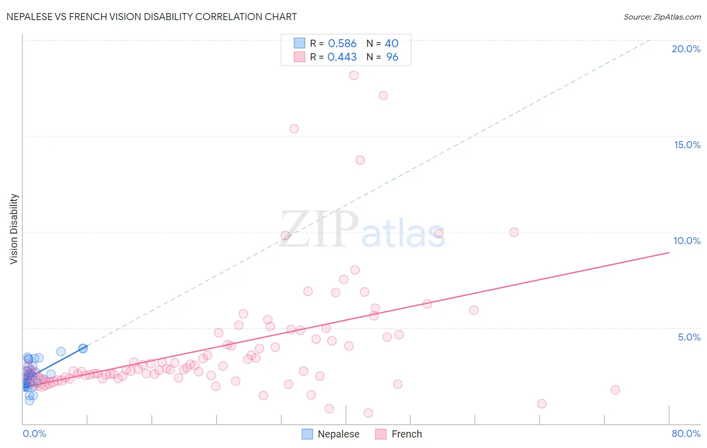 Nepalese vs French Vision Disability